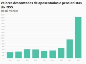 Fonte: CGU (Controladoria-Geral da União)